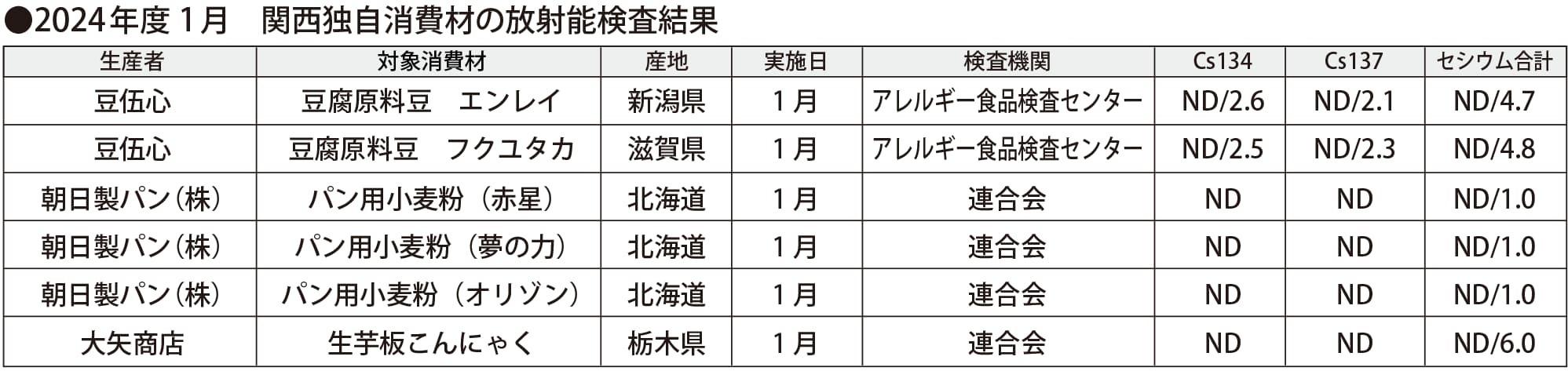 関西独自消費材放射能検査結果（2024年1月）