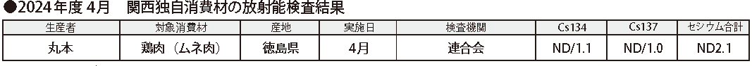 関西独自消費材放射能検査結果（2024年4月）