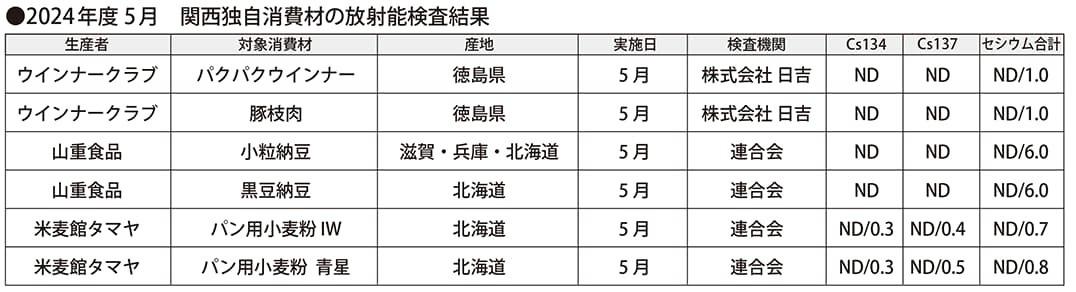 関西独自消費材放射能検査結果（2024年5月）