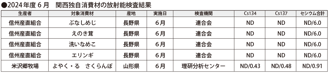 関西独自消費材放射能検査結果（2024年6月）