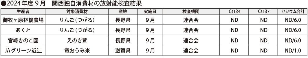 関西独自消費材放射能検査結果（2024年9月）