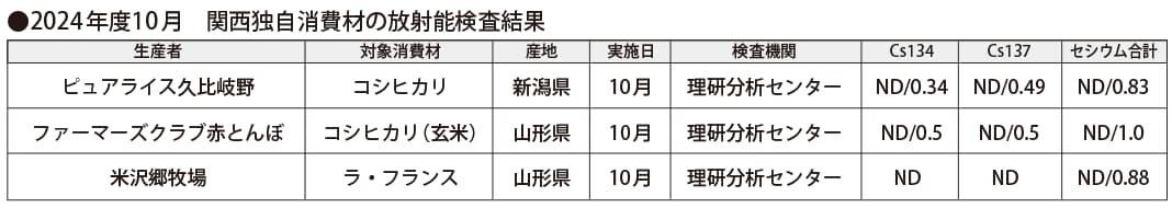 関西独自消費材放射能検査結果（2024年10月）