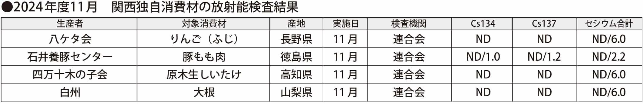 関西独自消費材放射能検査結果（2024年11月）