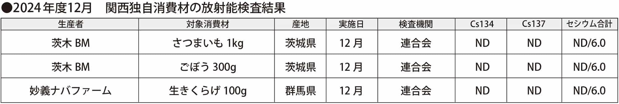関西独自消費材放射能検査結果（2024年12月）